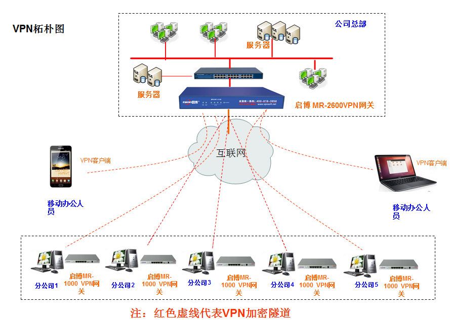 启博VPN拓扑图