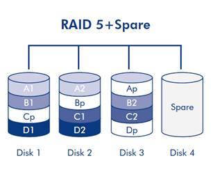 RAID5+Spare