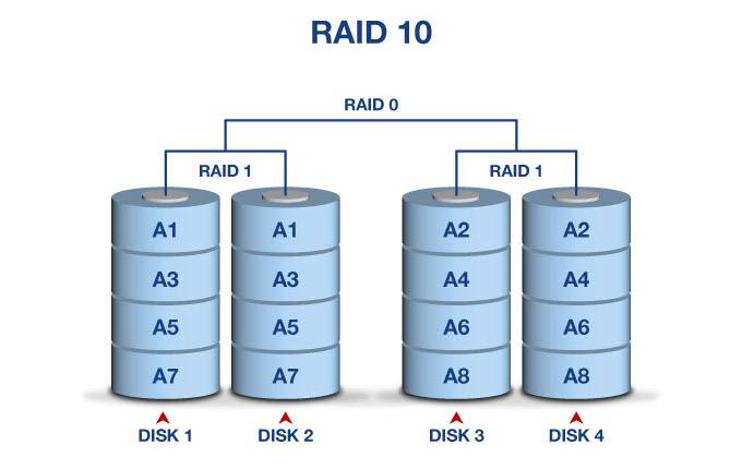 RAID介绍?RAID使用建议，私有热备及全局热备介绍