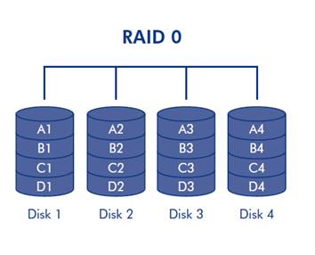 RAID0，RAID1，RAID5，RAID10介绍与应用，容量计算方法