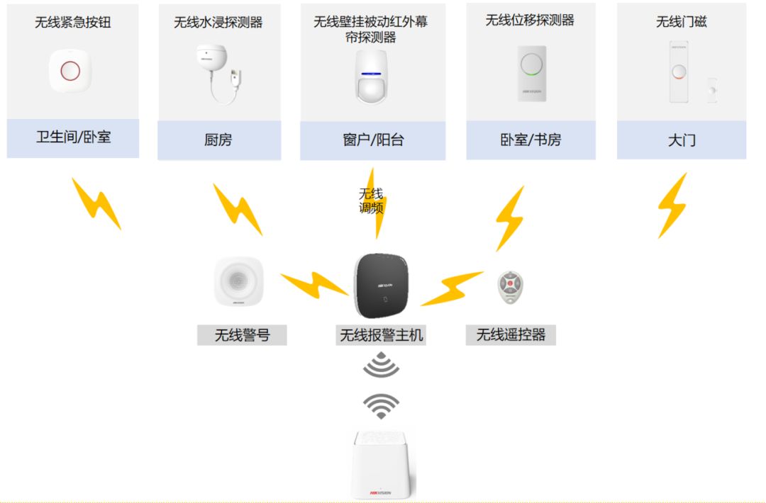无线报警应用拓扑图