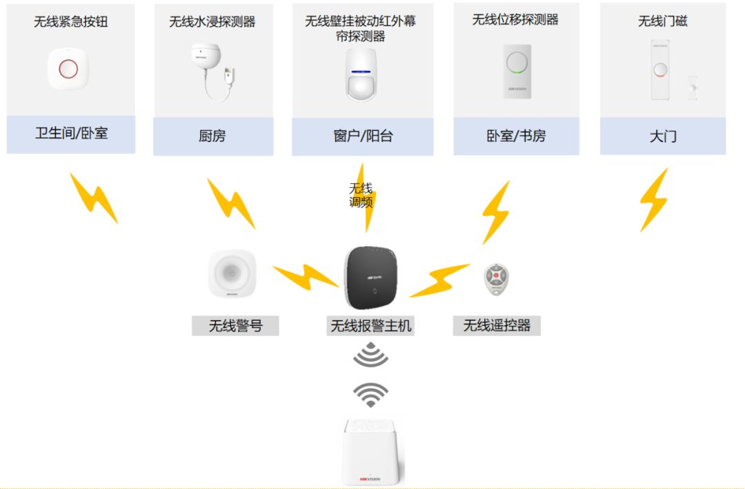 无线报警应用拓扑图