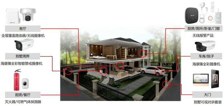 海康威视别墅综合监控方案简介图