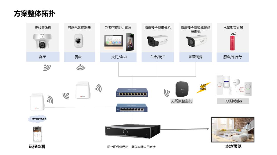 整体方案拓扑图