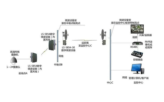 视频监控常用的几种无线传输方式(图2)