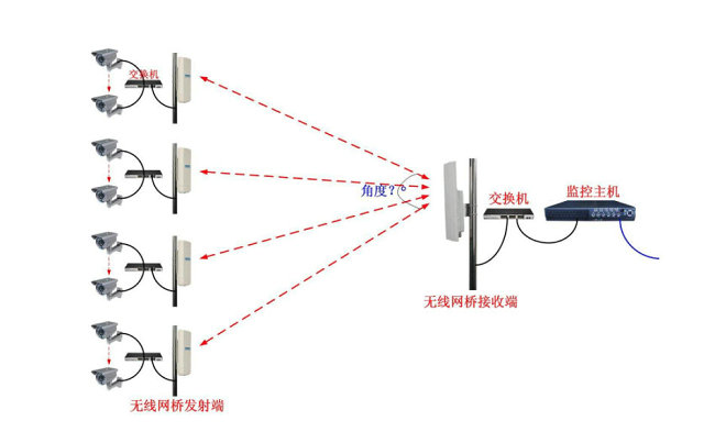 视频监控常用的几种无线传输方式