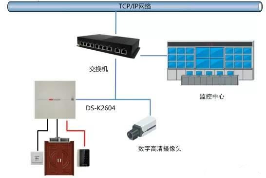 门禁系统与视频监控系统联动