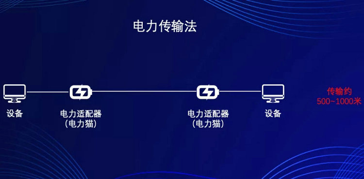 电力传输法(传输数距离一般在500-1000米)