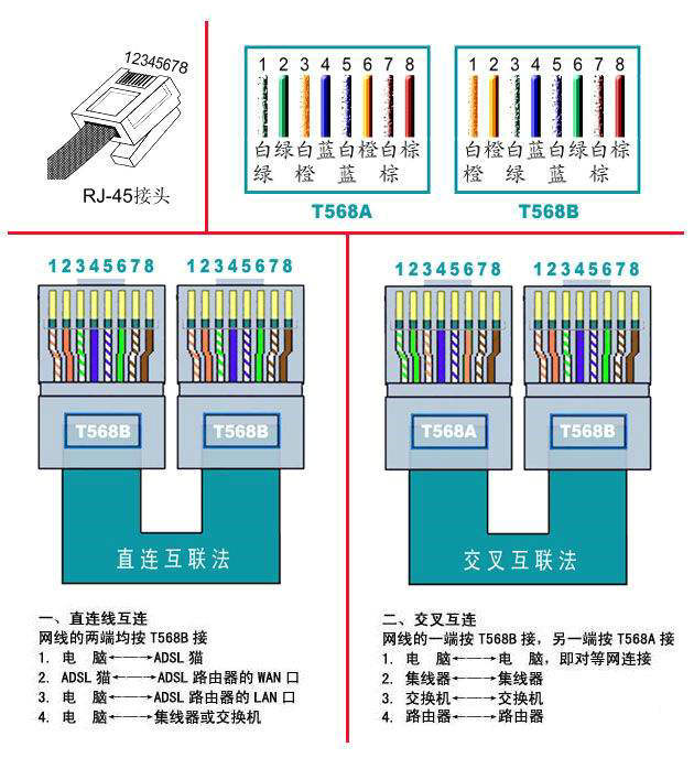 网线的接法