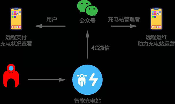 电动车充电收费系统