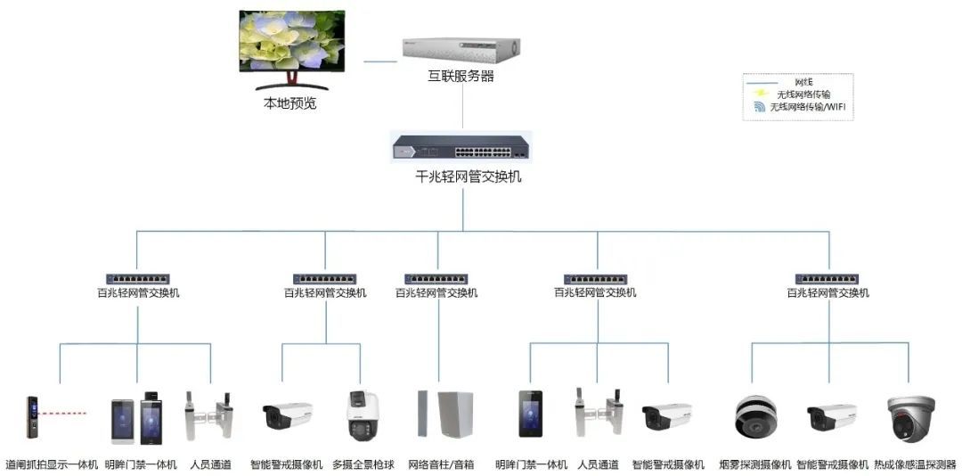 海康威视中小型工厂安防监控方案拓扑图