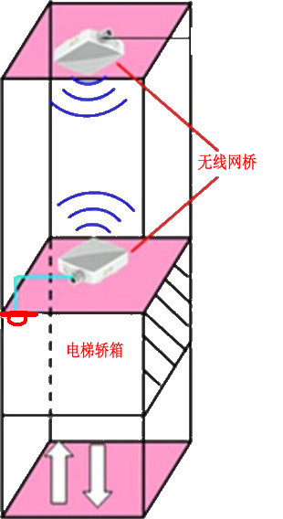 电梯轿箱无线网桥安装示意图