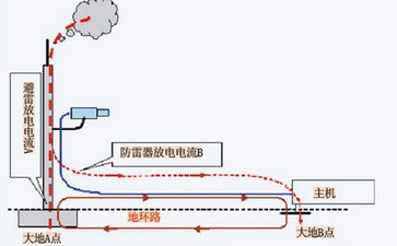 监控系统需要做防雷措施