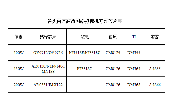 各种百万高清网络监控摄像头方案与选购分析