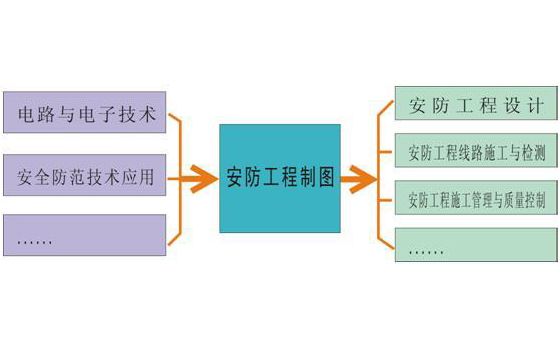 安防工程的专业施工及安装标准