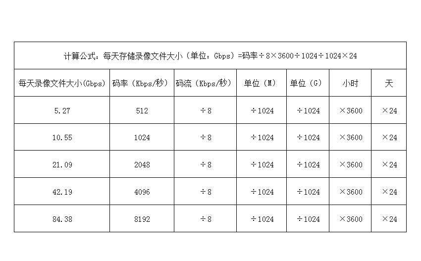 视频监控系统录像存储大小计算方法