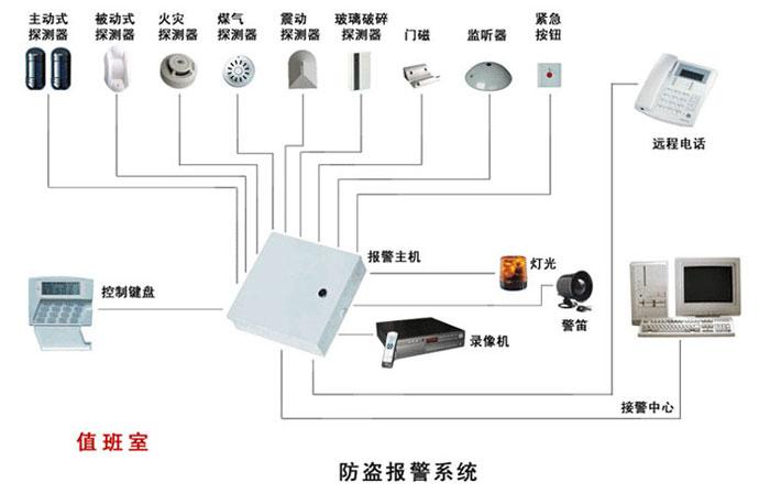 防盗报警系统故障现象及解决方法（一）中心系统