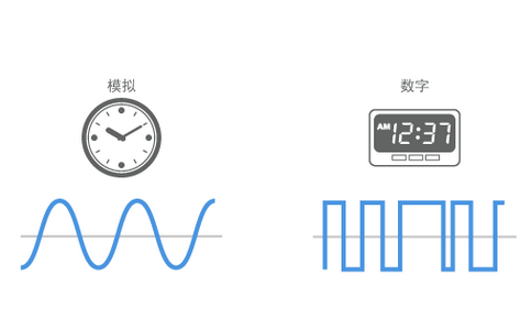 模拟信号与数字信号对比示意图