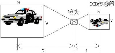 监控摄像头镜头焦距图解