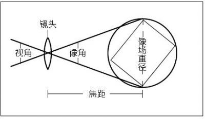 监控摄像头镜头焦距的选择