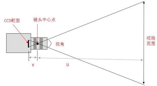 监控镜头视角的定义