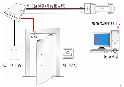 门禁系统控制图