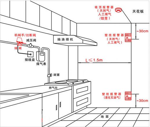 燃气报警器安装示意图