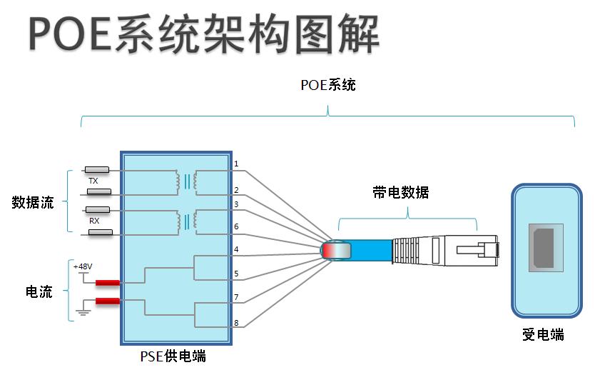 POE供电架构图