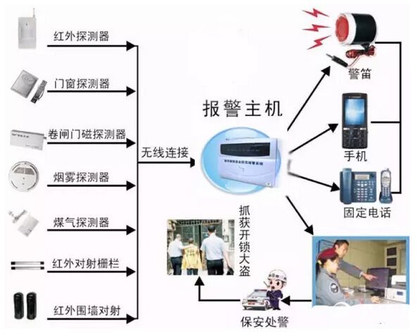 智能家居防盗报警示意图