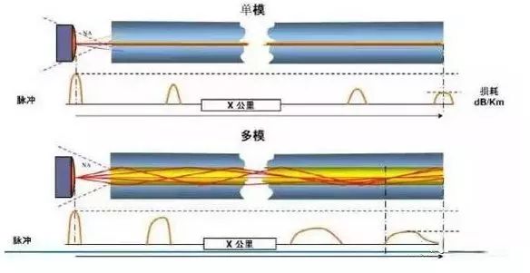 单模光纤和多模光纤区别图