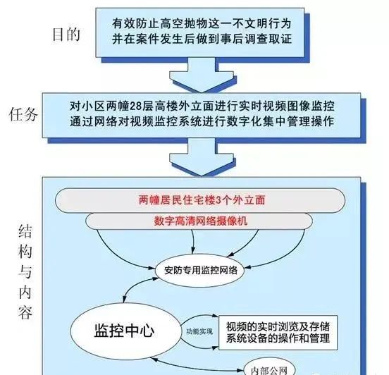 防高空抛物视频监控系统设计方案