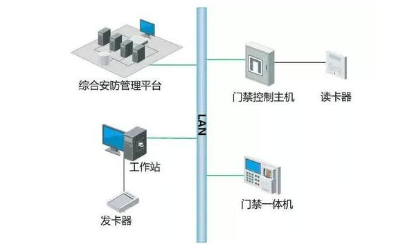 门禁系统如何与消防、视频、智能楼宇系统联动