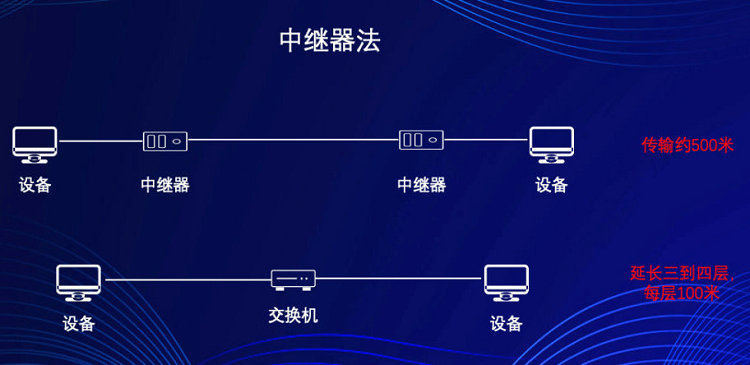 网线传输超过100米的几种解决方案