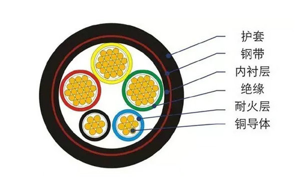 安防施工常用电线电缆的定义及分类