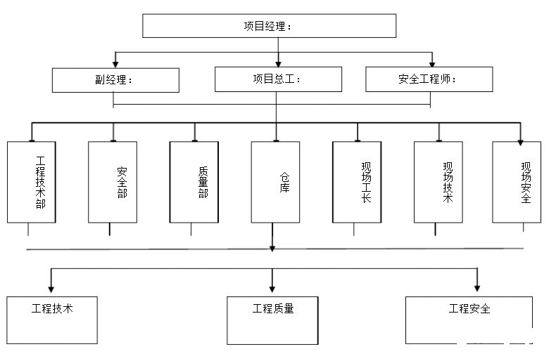 弱电工程项目都有哪些岗位？各岗位职责是什么？