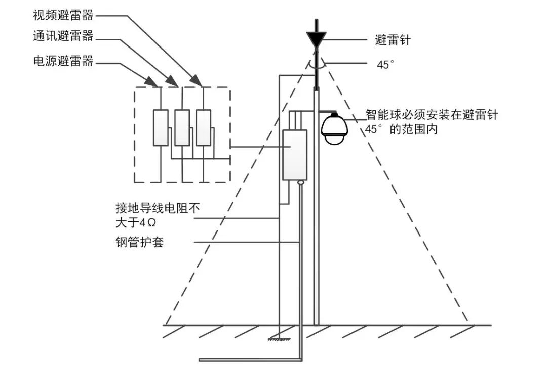 防雷示意图