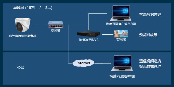 海康威视店外客流统计摄像机拓扑图