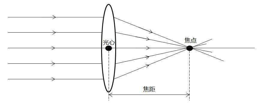 摄像头焦距