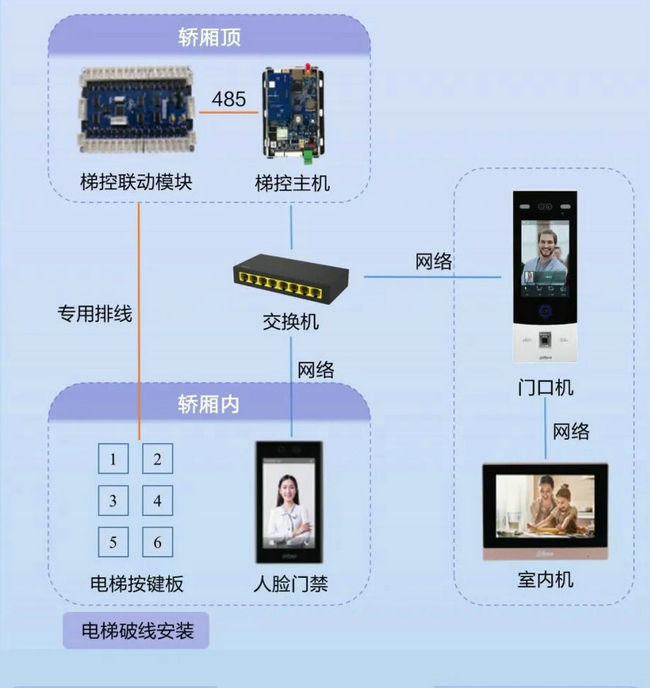 电梯控制技术拓扑图