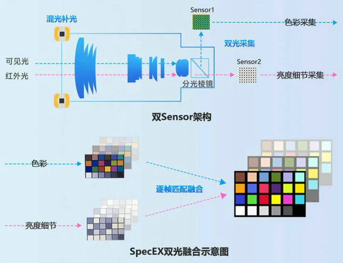 海康威视黑光摄像头技术原理